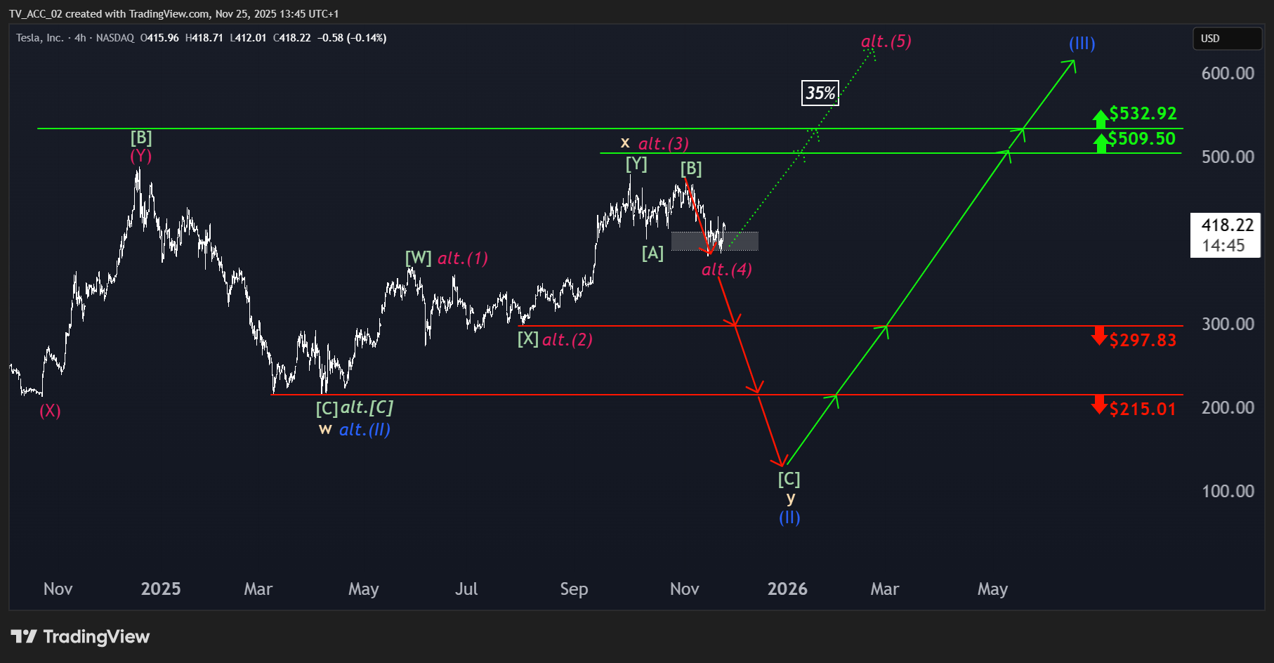 Tesla-Chart